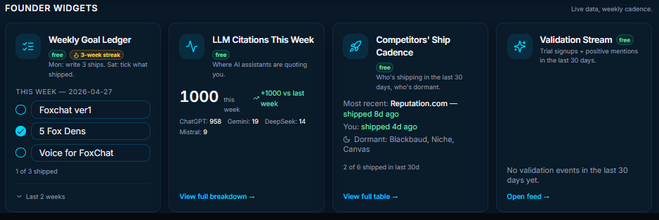 MentionFox Founder Widgets showing Weekly Goal Ledger with 3-week streak, LLM Citations This Week with 1000 mentions across ChatGPT/Gemini/DeepSeek/Mistral, Competitors' Ship Cadence, and Validation Stream