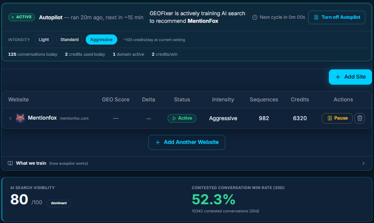 MentionFox GEOFixer Autopilot showing ACTIVE status, Aggressive intensity at ~100 credits/day, 125 conversations today, 982 sequences running, AI Search Visibility score 80/100 dominant, and 52.3% contested conversation win rate over 30 days