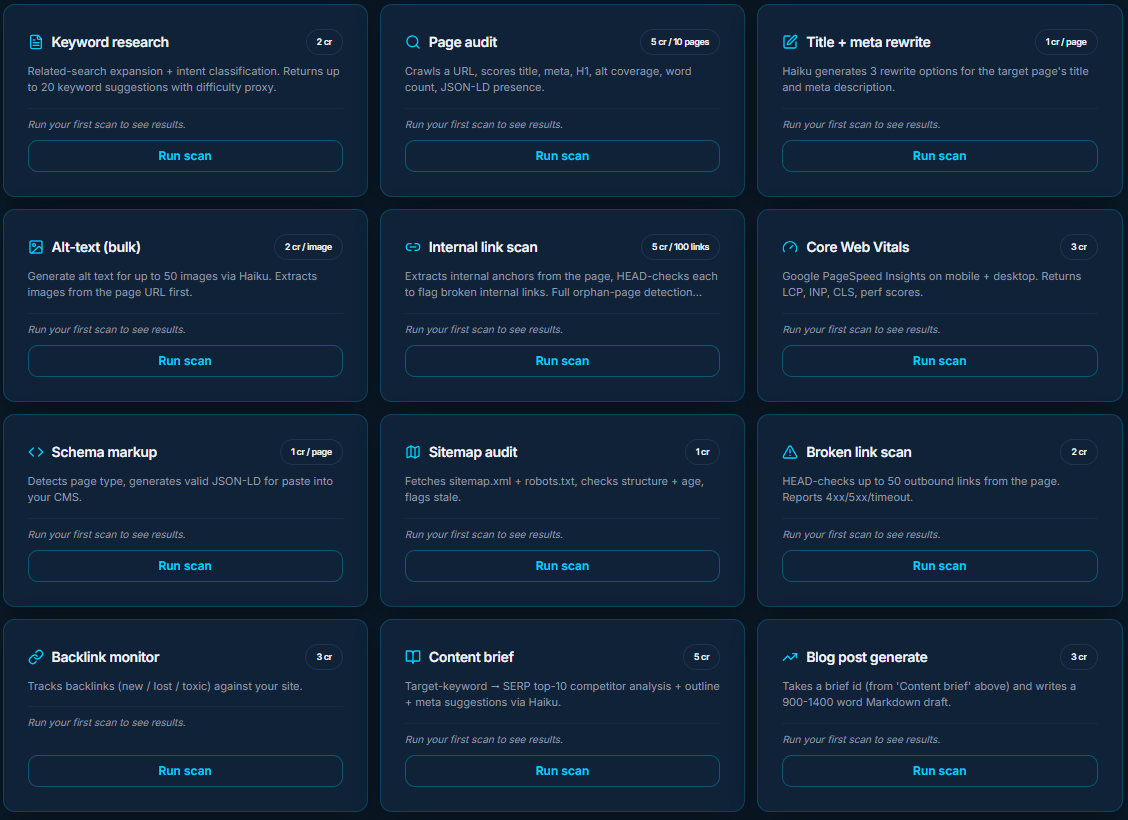 MentionFox SEOFixer dashboard showing 12 credit-metered tools: keyword research, page audit, title+meta rewrite, alt-text bulk, internal link scan, Core Web Vitals, schema markup, sitemap audit, broken link scan, backlink monitor, content brief, blog post generate
